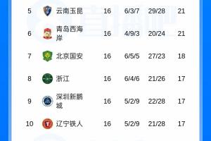 中超积分榜:蓉城13分领跑,西海岸12轮不败升第6,申花11海港12