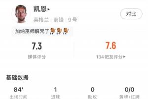 凯恩全场数据:3射2正打进1球,错失1次进球机会,获评7.3分