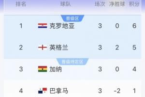 L组实时积分榜:克罗地亚升第1,英格兰跌至第2,加纳积4分第3