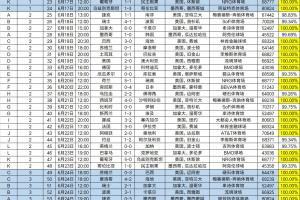世界杯小组赛6成满座场均观众64508人,预计票房收入23.22亿美元