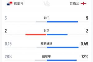 巴拿马vs英格兰半场:英格兰9射2正控球率超7成,巴拿马3射2正
