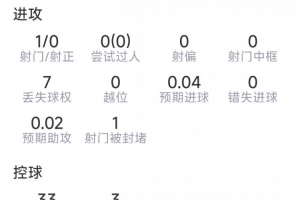 科瓦契奇本场数据:1次助攻,1射0正,1次关键传球,评分6.9分