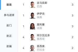 世界杯小组赛助攻榜:吉马良斯、伊萨克、奥利塞各3助,并列第一