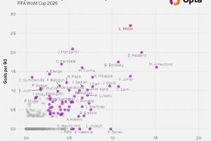 梅西效率恐怖!Opta晒进球效率散点图:梅西独一档,费兰快乐足球