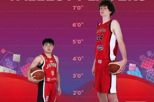 夸张!U17世界杯最高球员加拿大戈西耶2.29米 最矮为越圭司1.63米