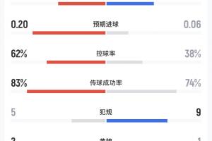 民主刚果vs乌兹别克斯坦半场数据:射门4-1,预期进球0.20-0.06